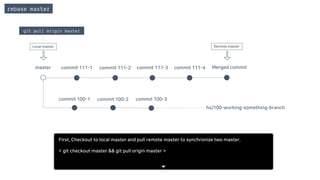 commit 100-1 commit 100-2
commit 111-1 commit 111-2 commit 111-3 commit 111-4
commit 100-3
hs/100-working-something-branch
rebase master
git pull origin master
Remote master
master
Local master
Merged commit
First, Checkout to local master and pull remote master to synchronize two master.
< git checkout master && git pull origin master >
 
