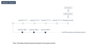 commit 100-1 commit 100-2
commit 111-1 commit 111-2 commit 111-3 commit 111-4
commit 100-3
hs/100-working-something-branch
rebase master
Then, The heads of both branches will point to the same commit.
Local master
Remote master
Merged commit
 