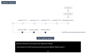 commit 100-1 commit 100-2
commit 111-1 commit 111-2 commit 111-3 commit 111-4
commit 100-3
hs/100-working-something-branch
rebase master
git rebase master
Local master
Remote master
Merged commit
Second, Checkout to my branch and rebase the master.
< git checkout hs/100-working-something-branch && git rebase master >
 
