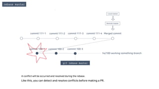 commit 100-1 commit 100-2
commit 111-1 commit 111-2 commit 111-3 commit 111-4
commit 100-3
hs/100-working-something-branch
rebase master
A conflict will be occurred and resolved during the rebase.
Like this, you can detect and resolve conflicts before making a PR.
git rebase master
Remote master
Local master
Merged commit
 