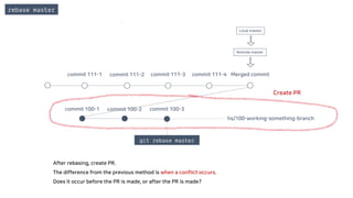commit 100-1 commit 100-2
commit 111-1 commit 111-2 commit 111-3 commit 111-4
commit 100-3
hs/100-working-something-branch
rebase master
After rebasing, create PR.
The difference from the previous method is when a conflict occurs.
Does it occur before the PR is made, or after the PR is made?
git rebase master
Create PR
Remote master
Local master
Merged commit
 