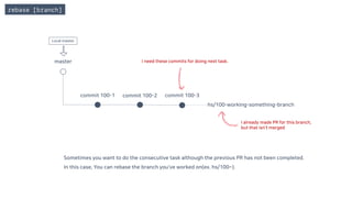 rebase [branch]
master
commit 100-1 commit 100-2 commit 100-3
hs/100-working-something-branch
I already made PR for this branch,
but that isn’t merged
Sometimes you want to do the consecutive task although the previous PR has not been completed.
In this case, You can rebase the branch you've worked on(ex. hs/100~).
I need these commits for doing next task.
Local master
 