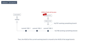rebase [branch]
master
commit 100-1 commit 100-2 commit 100-3
hs/100-working-something-branch
hs/101-working-something-branch
Then, the HEAD of the current working branch is moved to the HEAD of the target branch.
HEAD of 100
HEAD of 101
HEADs of both will be same
Local master
 