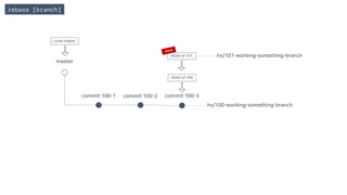 rebase [branch]
master
commit 100-1 commit 100-2 commit 100-3
hs/100-working-something-branch
HEAD of 100
Local master
HEAD of 101 hs/101-working-something-branch
 