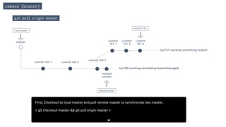 rebase [branch]
master
commit 100-1 commit 100-2
commit 100-3
Commit
101-1
Commit
101-2
Commit
101-3
merged
commit
hs/100-working-something-branch(merged)
hs/101-working-something-branch
HEAD of 101
git pull origin master
Remote master
Local master
First, Checkout to local master and pull remote master to synchronize two master.
< git checkout master && git pull origin master >
 