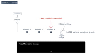 master
commit 1 commit 2 commit 3
hs/100-working-something-branch
I want to modify this commit
Edit something
Not
staged
change
commit --amend
Local master
First, Make some change.
 