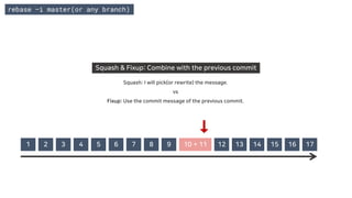 1 2 3 4 5 6 7 8 9 12 13 14 15 16 1710 + 11
Squash & Fixup: Combine with the previous commit
Squash: I will pick(or rewrite) the message.
vs
Fixup: Use the commit message of the previous commit.
rebase –i master(or any branch)
 