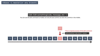 rebase –i master(or any branch)
Edit: Edit something(code, message, etc…)
You can use the edit command to modify not only the last commit, but also the commits in the middle.
1 2 3 4 5 6 7 8 9 10 11 12 13 14 15 16 17
11’
edit edit something → git commit --amend
*This is original purpose of the edit command
 