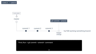 master
commit 1 commit 2 commit 3
hs/100-working-something-branch
git commit --amend
Staged
change
commit --amend
Local master
Third, Run < git commit --amend> command
 