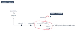 master
commit 1 commit 2
hs/100-working-something-branch
merging
commit --amend
commit 3(f5ed90)
commit 3’ (e9f668)
Staged
change
Local master
 