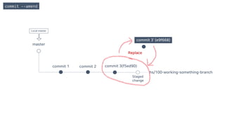 master
commit 1 commit 2 commit 3(f5ed90)
hs/100-working-something-branch
commit 3’ (e9f668)
Replace
commit --amend
Staged
change
Local master
 