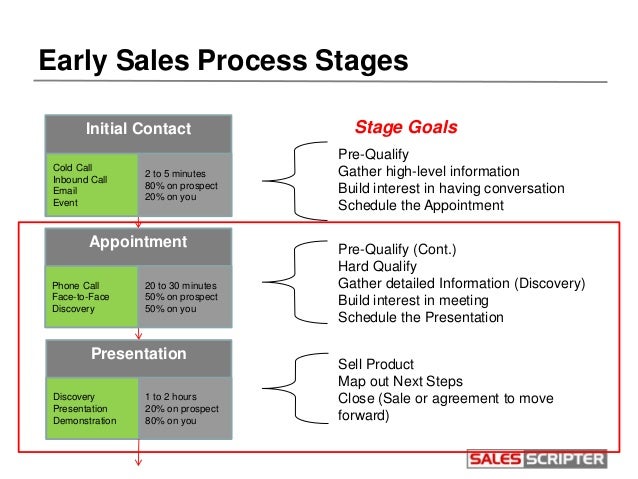 how to effectively manage the sales lead follow up process follow sales