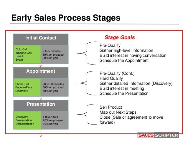follow sales