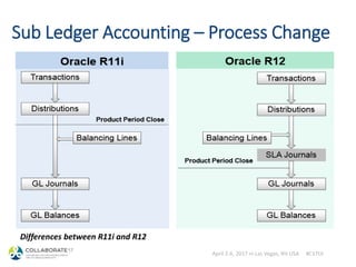 April 2-6, 2017 in Las Vegas, NV USA #C17LV
Sub Ledger Accounting – Process Change
Differences between R11i and R12
 