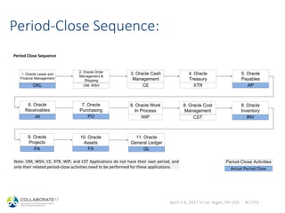 April 2-6, 2017 in Las Vegas, NV USA #C17LV
Period-Close Sequence:
5. Oracle
Payables
AP
6. Oracle
Receivables
AR
9. Oracle
Projects
PA
2. Oracle Order
Management &
Shipping
OM, WSH
3. Oracle Cash
Management
CE
10. Oracle
Assets
FA
8. Oracle
Inventory
INV
7. Oracle
Purchasing
PO
4. Oracle
Treasury
XTR
11. Oracle
General Ledger
GL
1. Oracle Lease and
Finance Management
OKL
Period Close Sequence
8. Oracle Cost
Management
CST
8. Oracle Work
In Process
WIP
Note: OM, WSH, CE, XTR, WIP, and CST Applications do not have their own period, and
only their related period-close activities need to be performed for these applications. Actual Period Close
Period-Close Activities
 