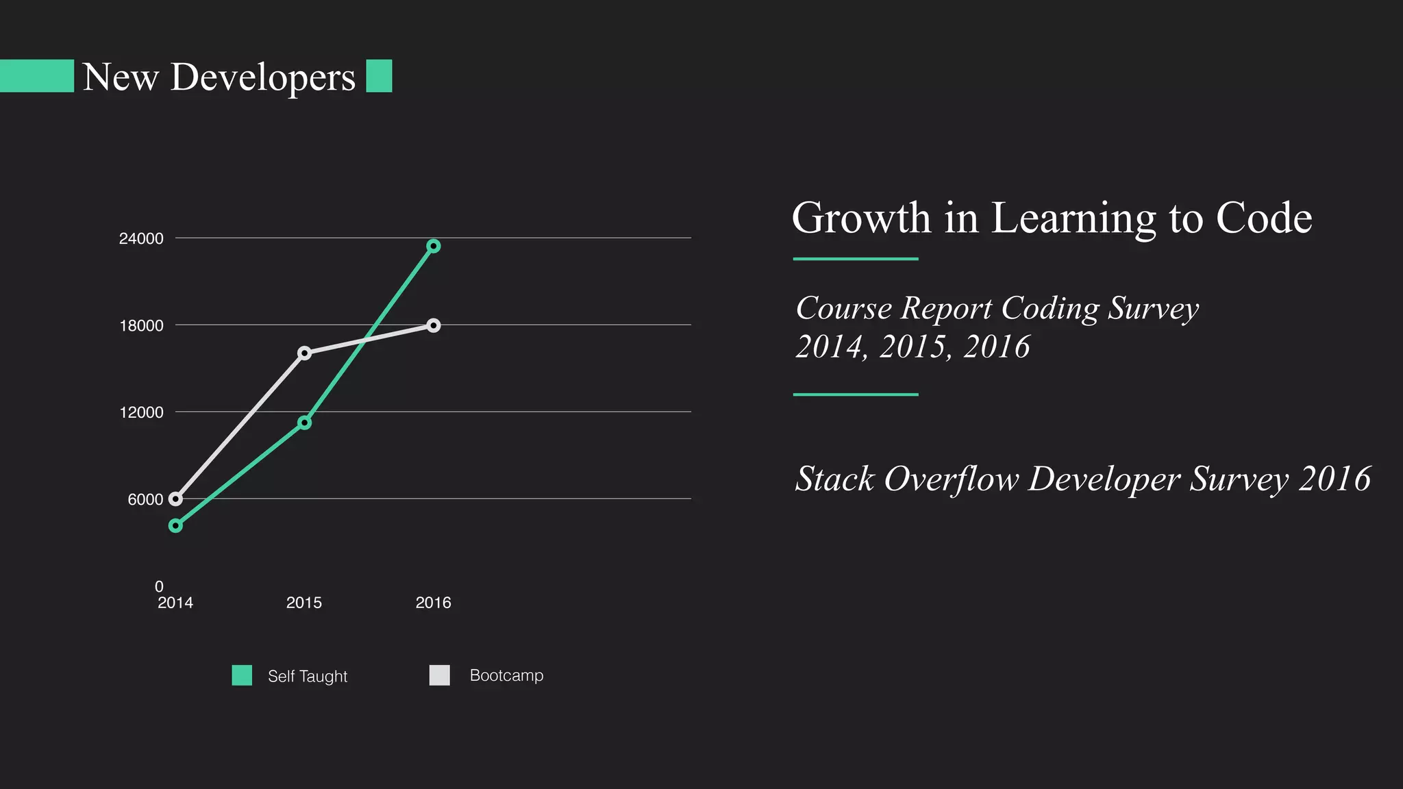 0
6000
12000
18000
24000
2014 2015 2016
New Developers
Growth in Learning to Code
Self Taught Bootcamp
Course Report Coding Survey
2014, 2015, 2016
Stack Overflow Developer Survey 2016
 