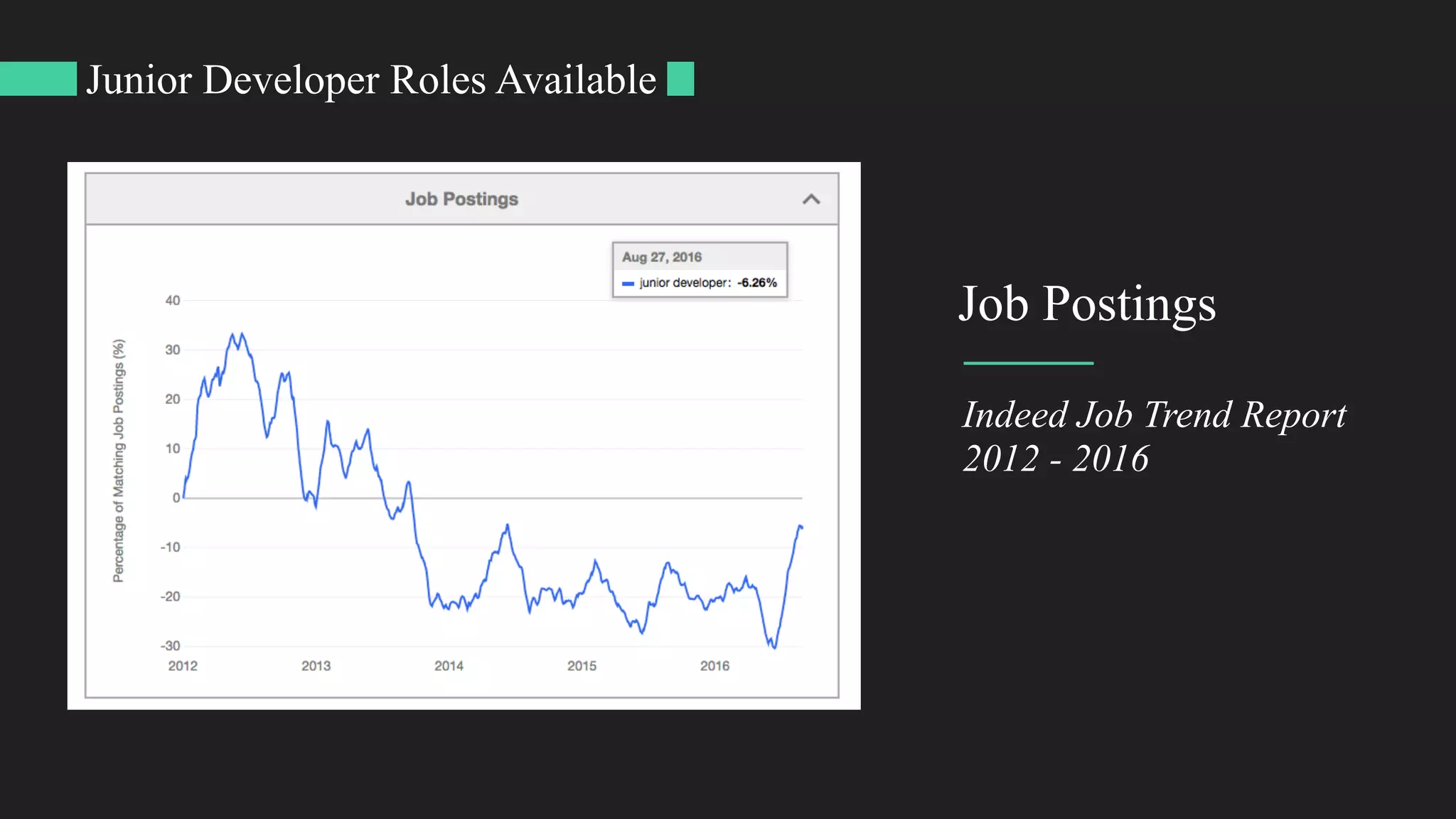 Job Postings
Junior Developer Roles Available
Indeed Job Trend Report
2012 - 2016
 
