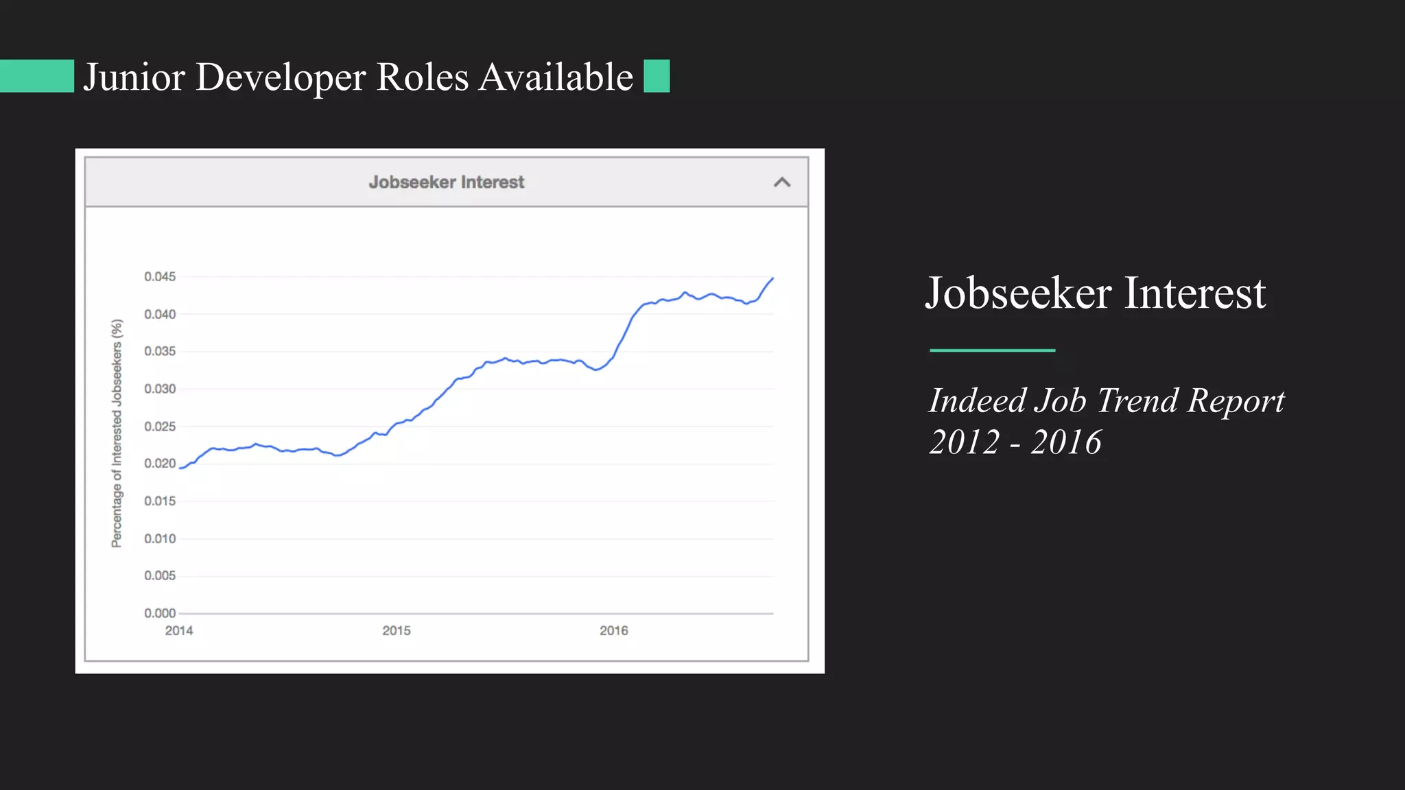 Jobseeker Interest
Junior Developer Roles Available
Indeed Job Trend Report
2012 - 2016
 