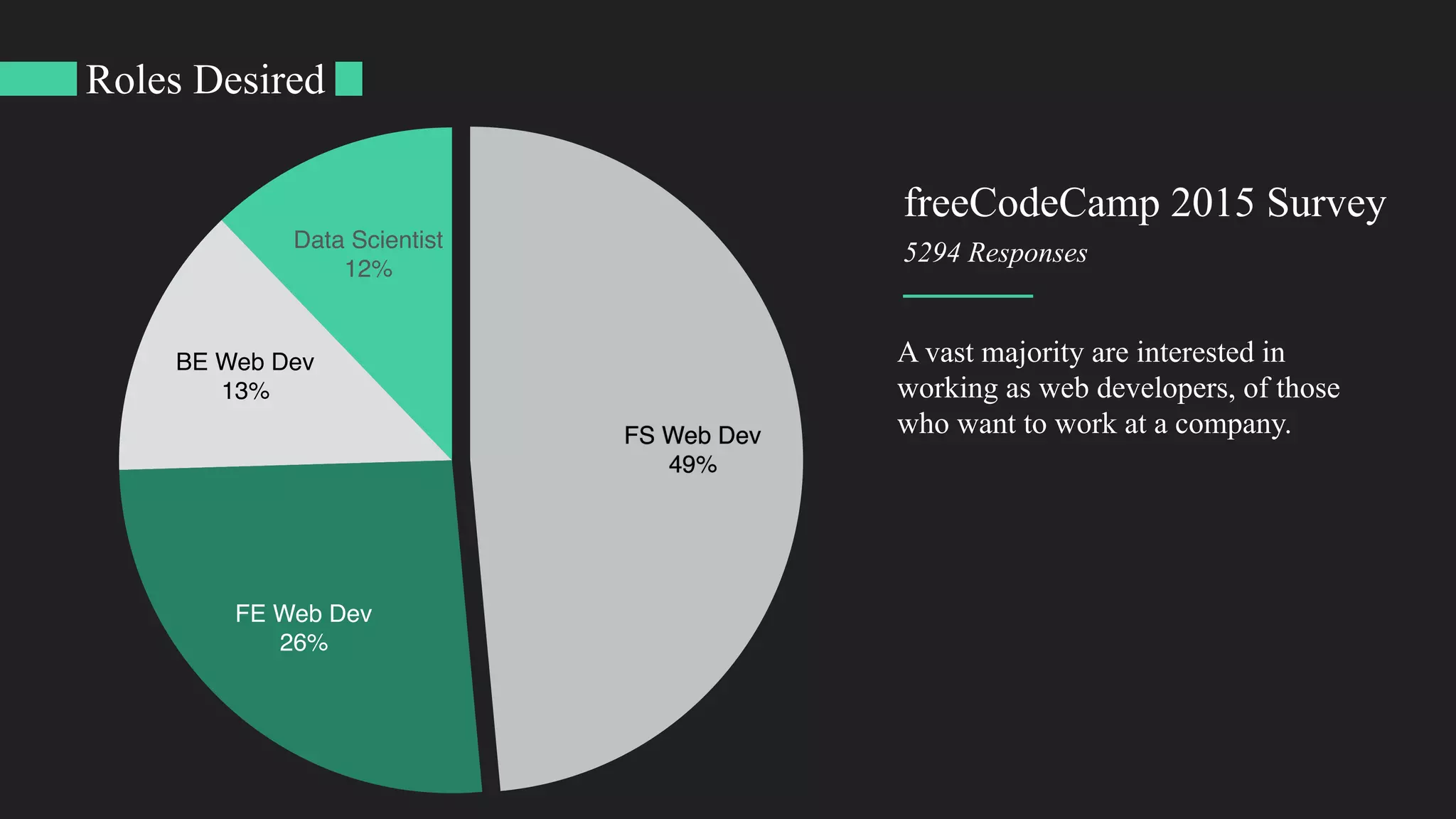 Data Scientist
12%
BE Web Dev
13%
FE Web Dev
26%
FS Web Dev
49%
Roles Desired
A vast majority are interested in
working as web developers, of those
who want to work at a company.
freeCodeCamp 2015 Survey
5294 Responses
 