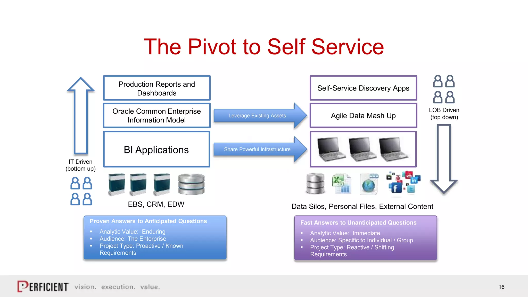 16
The Pivot to Self Service
Proven Answers to Anticipated Questions
 Analytic Value: Enduring
 Audience: The Enterprise
 Project Type: Proactive / Known
Requirements
Fast Answers to Unanticipated Questions
 Analytic Value: Immediate
 Audience: Specific to Individual / Group
 Project Type: Reactive / Shifting
Requirements
EBS, CRM, EDW
Oracle Common Enterprise
Information Model
Production Reports and
Dashboards
Data Silos, Personal Files, External Content
Agile Data Mash Up
Self-Service Discovery Apps
Leverage Existing Assets
Share Powerful Infrastructure
LOB Driven
(top down)
IT Driven
(bottom up)
BI Applications
 