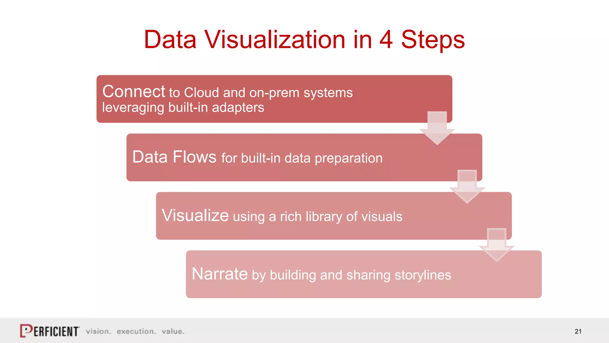 21
Data Visualization in 4 Steps
Connect to Cloud and on-prem systems
leveraging built-in adapters
Data Flows for built-in data preparation
Visualize using a rich library of visuals
Narrate by building and sharing storylines
 