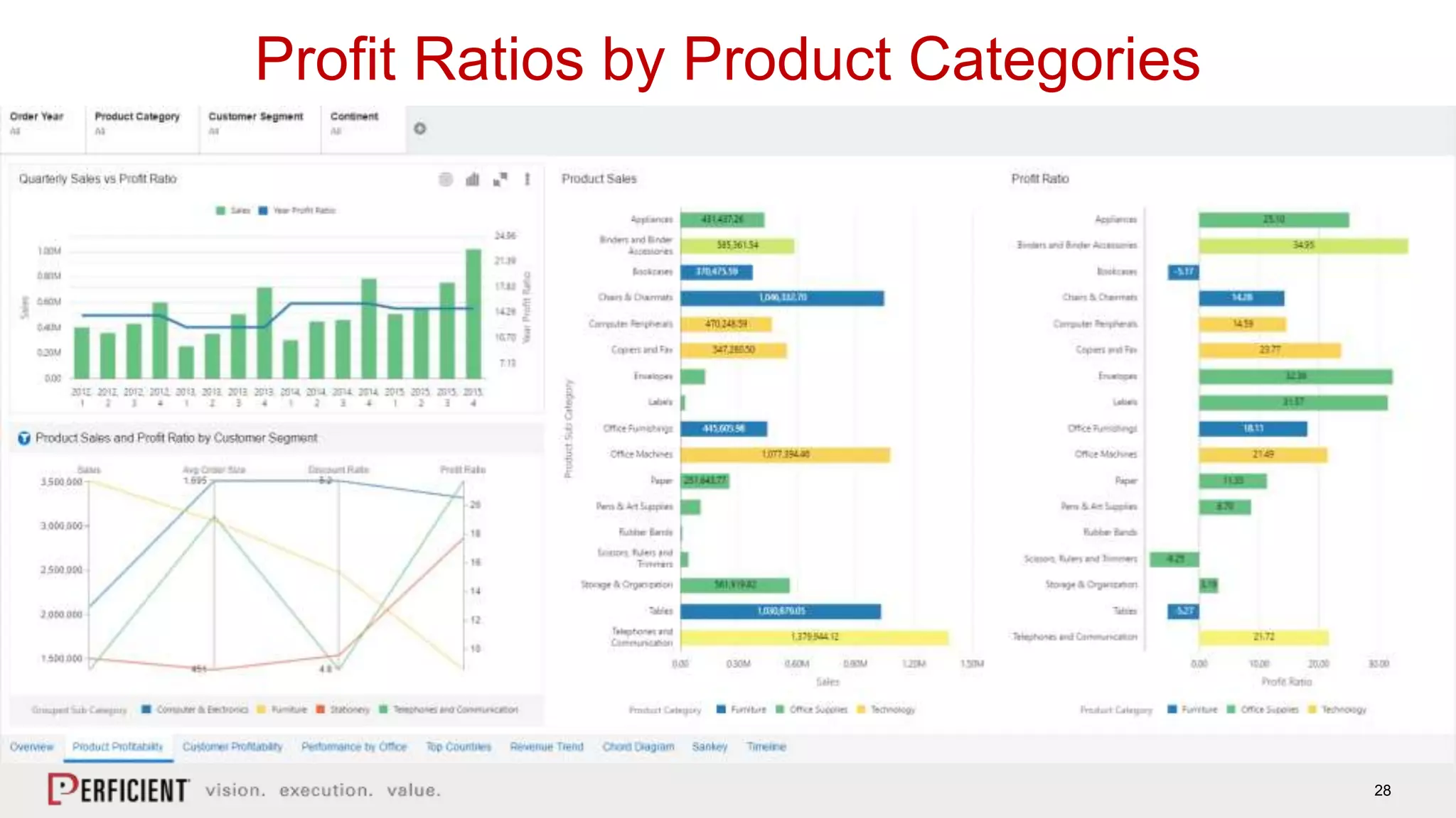 28
Profit Ratios by Product Categories
 