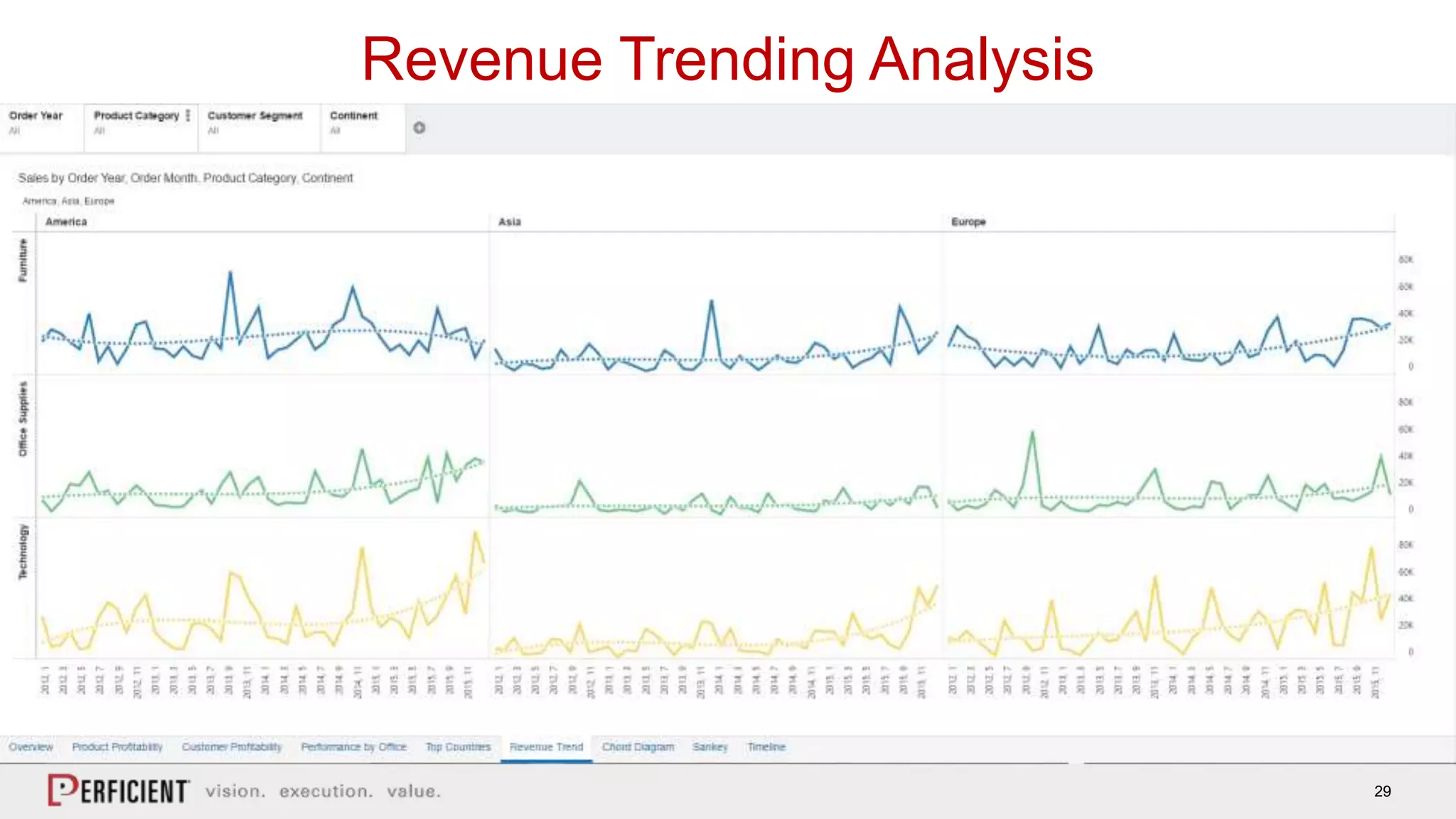 29
Revenue Trending Analysis
 
