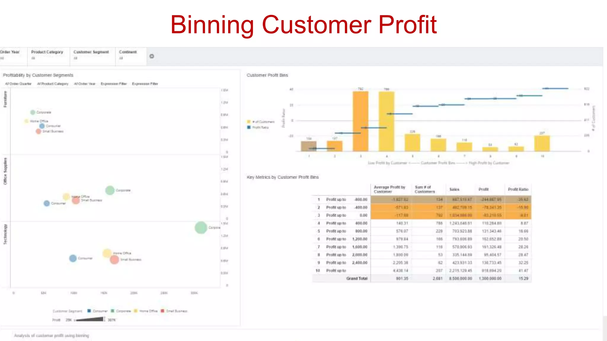 30
Binning Customer Profit
 
