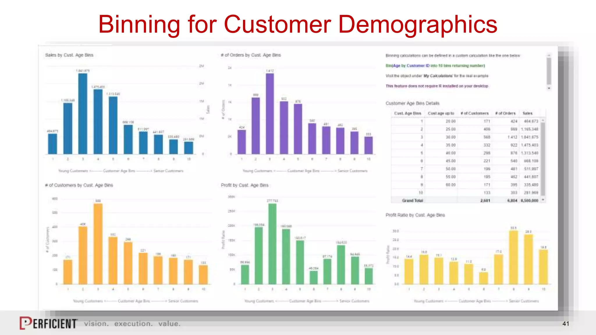 41
Binning for Customer Demographics
 