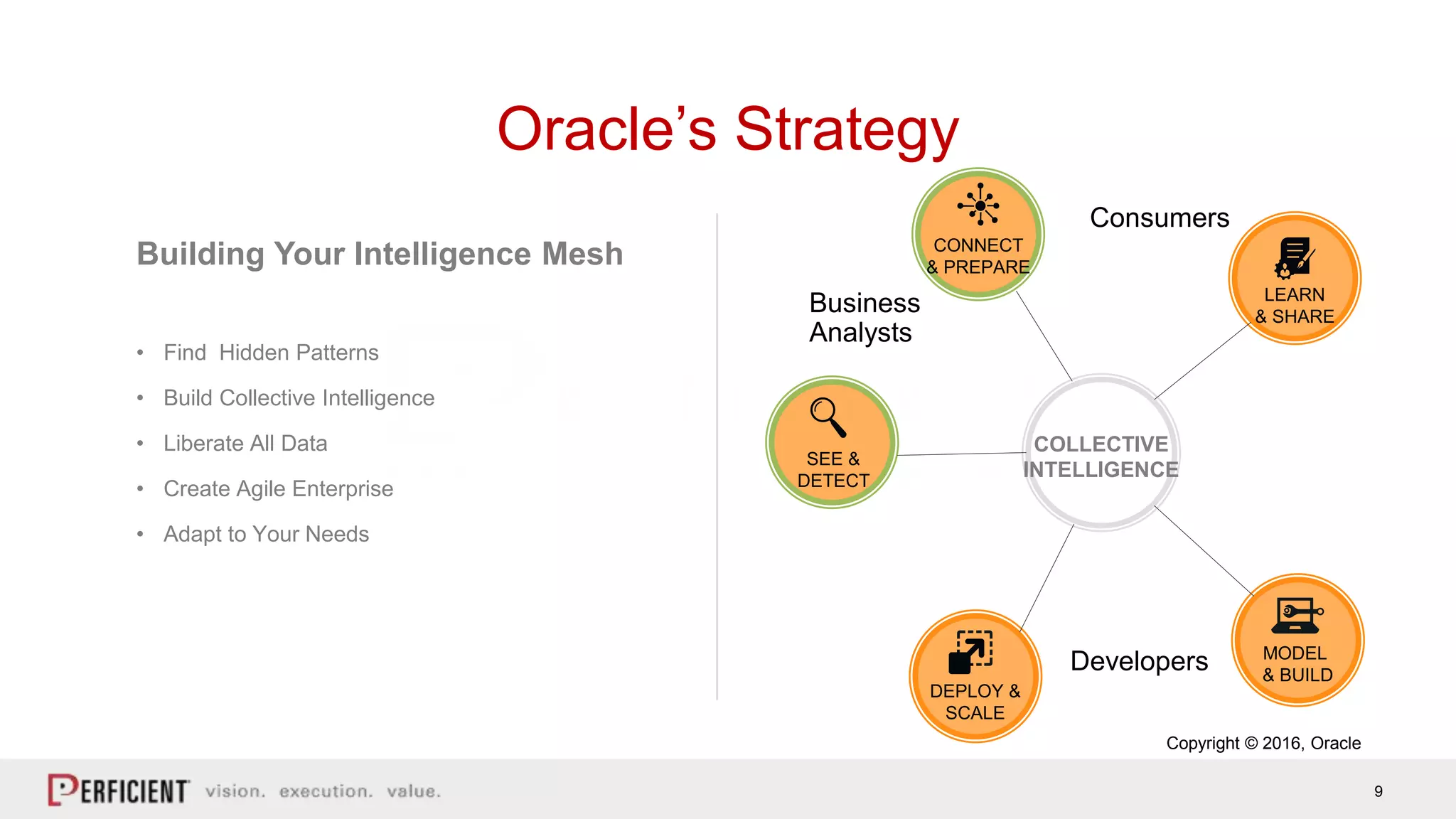 9
Building Your Intelligence Mesh
• Find Hidden Patterns
• Build Collective Intelligence
• Liberate All Data
• Create Agile Enterprise
• Adapt to Your Needs
Oracle’s Strategy
Copyright © 2016, Oracle
COLLECTIVE
INTELLIGENCE
SEE &
DETECT
CONNECT
& PREPARE
MODEL
& BUILD
DEPLOY &
SCALE
LEARN
& SHARE
Consumers
Business
Analysts
Developers
 