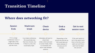 Transition Timeline
Session
Ends
If it is a large
conference room, it
might take a few
minutes to actually
exit the room.
Washroom
break
In an ideal conference,
this would take less
than two minutes, but
if there is a line, this
could easily triple.
Check
device
Attendees will want to
check their
email, check and post
on social media, listen
to voicemails and
return calls between
sessions.
Grab a
coffee
Depending on the
group size and set up,
this could take any
where between 2
minutes and 10
minutes.
Get to next
session room
If the next session is
not in the same room,
time to find the room,
walk over and find a
seat must be taken
into account.
Where does networking fit?
 
