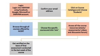 How to enroll and access swayam course | PDF