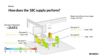 How to Ensure Thermal Comfort and Energy Efficiency with CFD