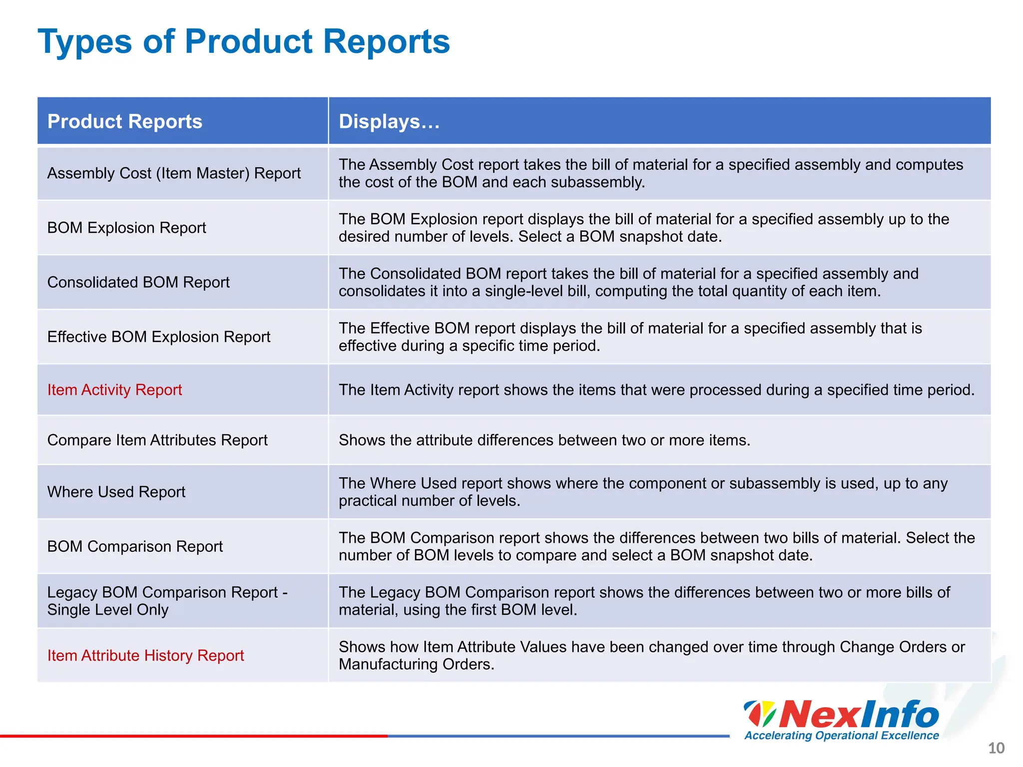10
Types of Product Reports
Product Reports Displays…
Assembly Cost (Item Master) Report
The Assembly Cost report takes the bill of material for a specified assembly and computes
the cost of the BOM and each subassembly.
BOM Explosion Report
The BOM Explosion report displays the bill of material for a specified assembly up to the
desired number of levels. Select a BOM snapshot date.
Consolidated BOM Report
The Consolidated BOM report takes the bill of material for a specified assembly and
consolidates it into a single-level bill, computing the total quantity of each item.
Effective BOM Explosion Report
The Effective BOM report displays the bill of material for a specified assembly that is
effective during a specific time period.
Item Activity Report The Item Activity report shows the items that were processed during a specified time period.
Compare Item Attributes Report Shows the attribute differences between two or more items.
Where Used Report
The Where Used report shows where the component or subassembly is used, up to any
practical number of levels.
BOM Comparison Report
The BOM Comparison report shows the differences between two bills of material. Select the
number of BOM levels to compare and select a BOM snapshot date.
Legacy BOM Comparison Report -
Single Level Only
The Legacy BOM Comparison report shows the differences between two or more bills of
material, using the first BOM level.
Item Attribute History Report
Shows how Item Attribute Values have been changed over time through Change Orders or
Manufacturing Orders.
 