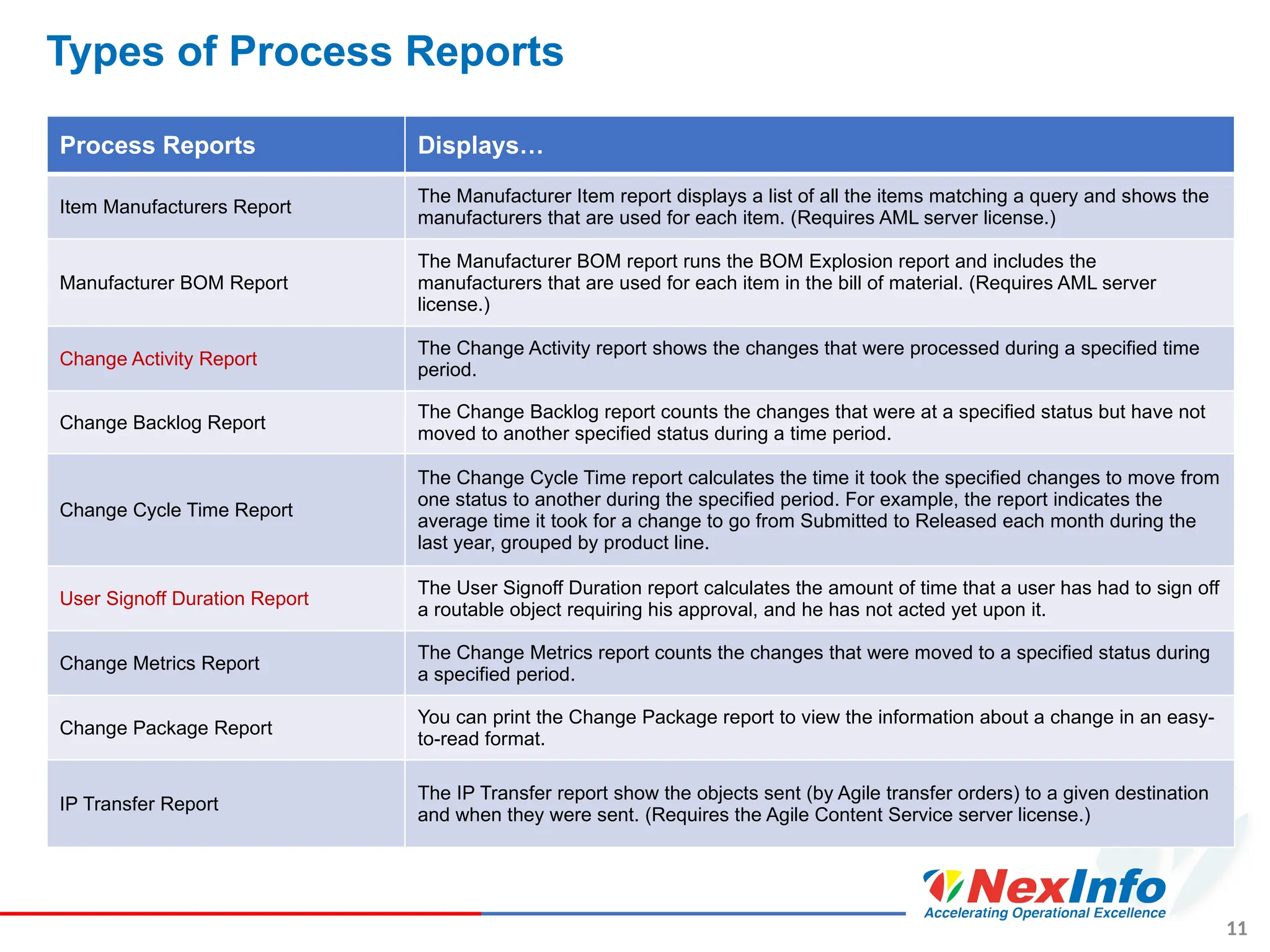 11
Types of Process Reports
Process Reports Displays…
Item Manufacturers Report
The Manufacturer Item report displays a list of all the items matching a query and shows the
manufacturers that are used for each item. (Requires AML server license.)
Manufacturer BOM Report
The Manufacturer BOM report runs the BOM Explosion report and includes the
manufacturers that are used for each item in the bill of material. (Requires AML server
license.)
Change Activity Report
The Change Activity report shows the changes that were processed during a specified time
period.
Change Backlog Report
The Change Backlog report counts the changes that were at a specified status but have not
moved to another specified status during a time period.
Change Cycle Time Report
The Change Cycle Time report calculates the time it took the specified changes to move from
one status to another during the specified period. For example, the report indicates the
average time it took for a change to go from Submitted to Released each month during the
last year, grouped by product line.
User Signoff Duration Report
The User Signoff Duration report calculates the amount of time that a user has had to sign off
a routable object requiring his approval, and he has not acted yet upon it.
Change Metrics Report
The Change Metrics report counts the changes that were moved to a specified status during
a specified period.
Change Package Report
You can print the Change Package report to view the information about a change in an easy-
to-read format.
IP Transfer Report
The IP Transfer report show the objects sent (by Agile transfer orders) to a given destination
and when they were sent. (Requires the Agile Content Service server license.)
 