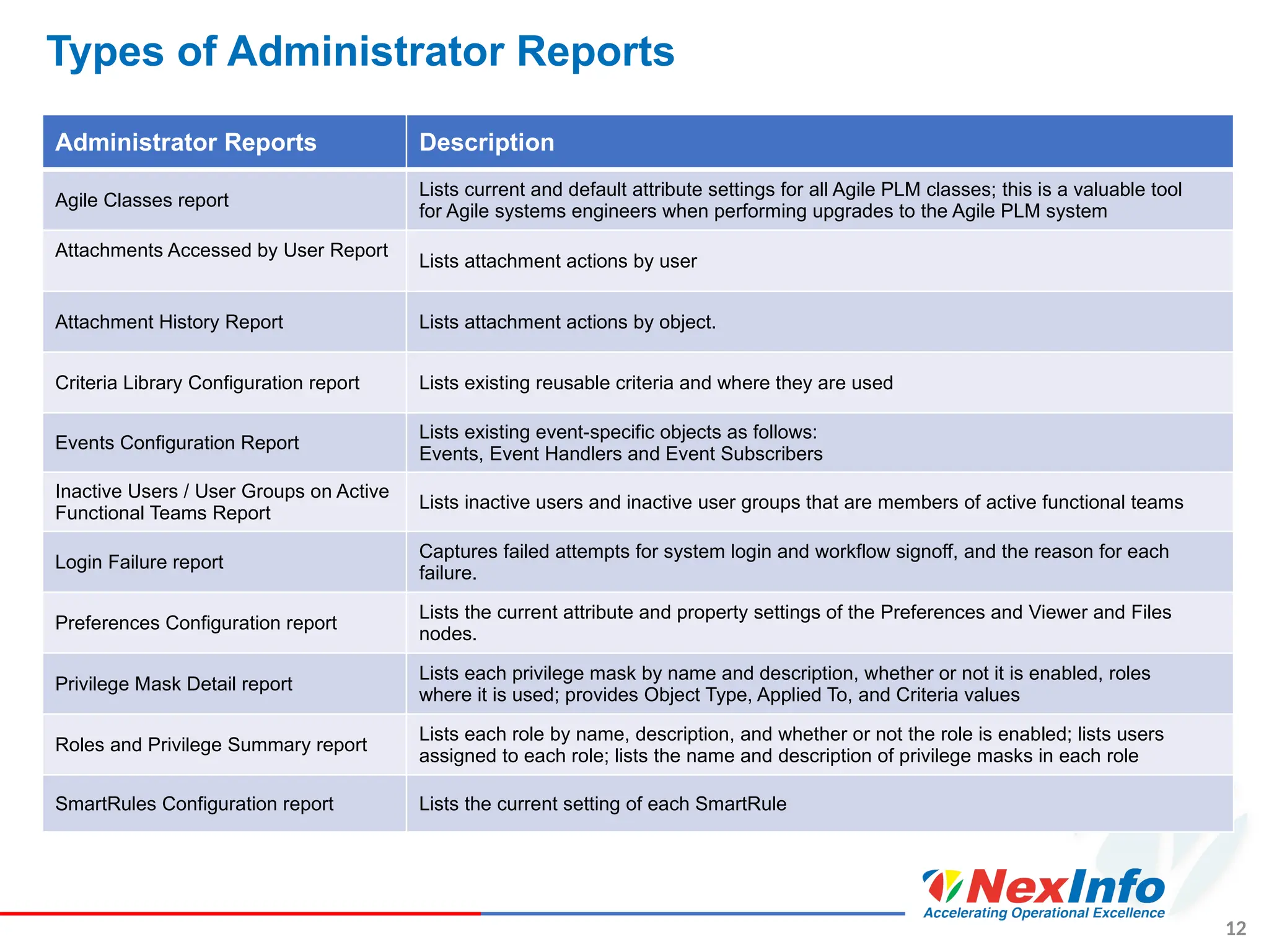 12
Types of Administrator Reports
Administrator Reports Description
Agile Classes report
Lists current and default attribute settings for all Agile PLM classes; this is a valuable tool
for Agile systems engineers when performing upgrades to the Agile PLM system
Attachments Accessed by User Report
Lists attachment actions by user
Attachment History Report Lists attachment actions by object.
Criteria Library Configuration report Lists existing reusable criteria and where they are used
Events Configuration Report
Lists existing event-specific objects as follows:
Events, Event Handlers and Event Subscribers
Inactive Users / User Groups on Active
Functional Teams Report
Lists inactive users and inactive user groups that are members of active functional teams
Login Failure report
Captures failed attempts for system login and workflow signoff, and the reason for each
failure.
Preferences Configuration report
Lists the current attribute and property settings of the Preferences and Viewer and Files
nodes.
Privilege Mask Detail report
Lists each privilege mask by name and description, whether or not it is enabled, roles
where it is used; provides Object Type, Applied To, and Criteria values
Roles and Privilege Summary report
Lists each role by name, description, and whether or not the role is enabled; lists users
assigned to each role; lists the name and description of privilege masks in each role
SmartRules Configuration report Lists the current setting of each SmartRule
 