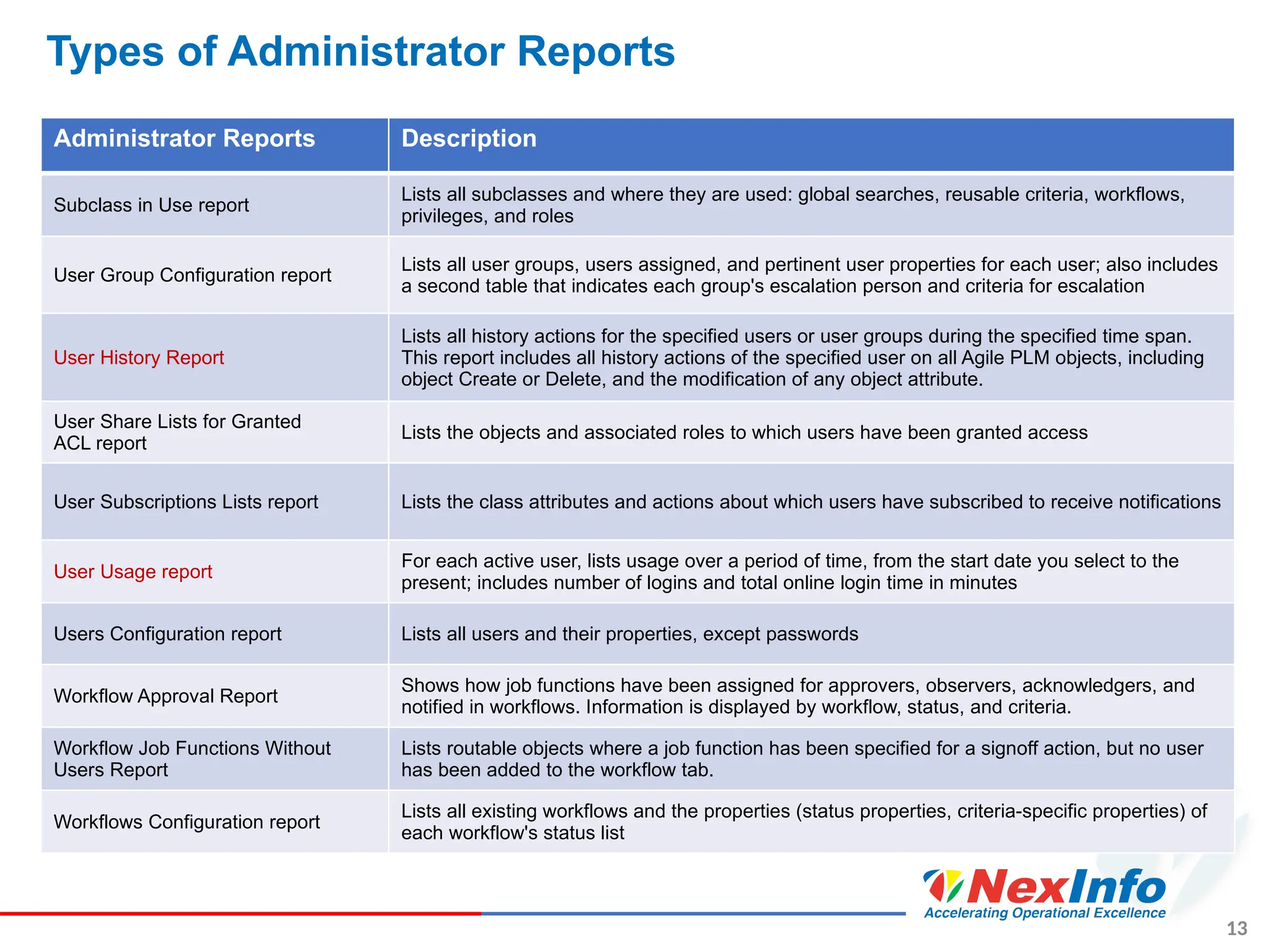 13
Types of Administrator Reports
Administrator Reports Description
Subclass in Use report
Lists all subclasses and where they are used: global searches, reusable criteria, workflows,
privileges, and roles
User Group Configuration report
Lists all user groups, users assigned, and pertinent user properties for each user; also includes
a second table that indicates each group's escalation person and criteria for escalation
User History Report
Lists all history actions for the specified users or user groups during the specified time span.
This report includes all history actions of the specified user on all Agile PLM objects, including
object Create or Delete, and the modification of any object attribute.
User Share Lists for Granted
ACL report
Lists the objects and associated roles to which users have been granted access
User Subscriptions Lists report Lists the class attributes and actions about which users have subscribed to receive notifications
User Usage report
For each active user, lists usage over a period of time, from the start date you select to the
present; includes number of logins and total online login time in minutes
Users Configuration report Lists all users and their properties, except passwords
Workflow Approval Report
Shows how job functions have been assigned for approvers, observers, acknowledgers, and
notified in workflows. Information is displayed by workflow, status, and criteria.
Workflow Job Functions Without
Users Report
Lists routable objects where a job function has been specified for a signoff action, but no user
has been added to the workflow tab.
Workflows Configuration report
Lists all existing workflows and the properties (status properties, criteria-specific properties) of
each workflow's status list
 