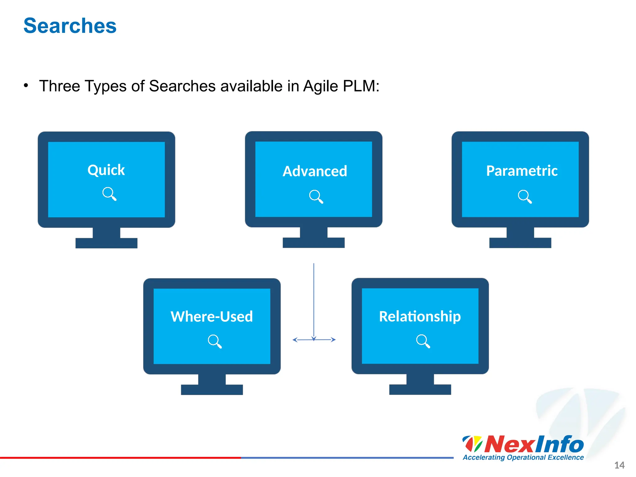 14
Searches
• Three Types of Searches available in Agile PLM:
Quick Advanced Parametric
Where-Used Relationship
 