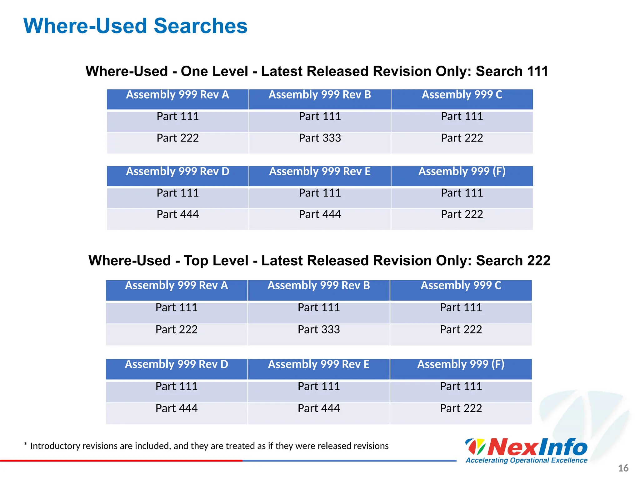 16
Where-Used Searches
* Introductory revisions are included, and they are treated as if they were released revisions
Assembly 999 Rev A Assembly 999 Rev B Assembly 999 C
Part 111 Part 111 Part 111
Part 222 Part 333 Part 222
Assembly 999 Rev D Assembly 999 Rev E Assembly 999 (F)
Part 111 Part 111 Part 111
Part 444 Part 444 Part 222
Where-Used - One Level - Latest Released Revision Only: Search 111
Assembly 999 Rev A Assembly 999 Rev B Assembly 999 C
Part 111 Part 111 Part 111
Part 222 Part 333 Part 222
Assembly 999 Rev D Assembly 999 Rev E Assembly 999 (F)
Part 111 Part 111 Part 111
Part 444 Part 444 Part 222
Where-Used - Top Level - Latest Released Revision Only: Search 222
 