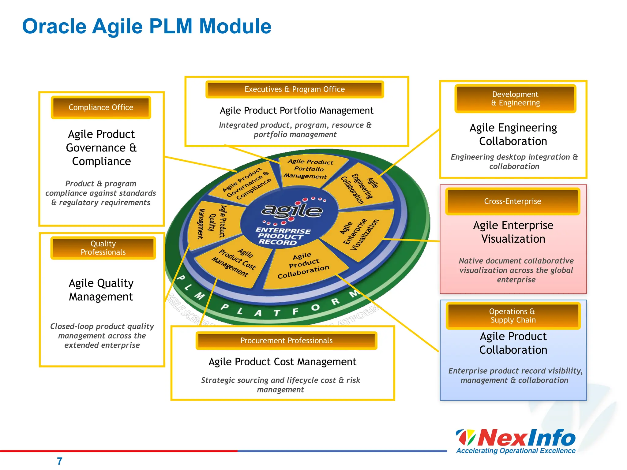 Oracle Agile PLM Module
7
Agile Product
Collaboration
Operations &
Supply Chain
Enterprise product record visibility,
management & collaboration
Agile Enterprise
Visualization
Native document collaborative
visualization across the global
enterprise
Cross-Enterprise
Agile Engineering
Collaboration
Engineering desktop integration &
collaboration
Development
& Engineering
Agile Product Cost Management
Strategic sourcing and lifecycle cost & risk
management
Procurement Professionals
Agile Product Portfolio Management
Integrated product, program, resource &
portfolio management
Executives & Program Office
Agile Product
Governance &
Compliance
Product & program
compliance against standards
& regulatory requirements
Compliance Office
Closed-loop product quality
management across the
extended enterprise
Quality
Professionals
Agile Quality
Management
 