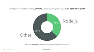 © 2018 NodeSource19
Node.js has an estimated 7,000,000 users and is growing 100% year-over-year.
Note, only 19,000,000 known software developers worldwide as of 2016.
63%
37%
Other
Node.js
 