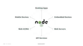 © 2018 NodeSource24
Desktop Apps
Mobile Devices Embedded Devices
Web ServersWeb UI/RIA
API Services
 