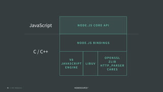 © 2018 NodeSource C O N F I D E N T I A L41
NO DE.JS CO RE API
NO DE.JS BINDINGS
V8
JAVAS CR IPT
ENGINE
LIBUV
OPENSSL
ZLIB
HTTP_PARS ER
CARES
JavaScript
C / C++
 