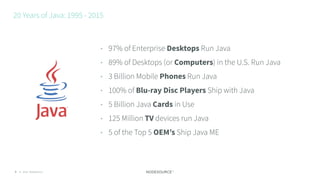 C O N F I D E N T I A L© 2018 NodeSource7
• 97% of Enterprise Desktops Run Java
• 89% of Desktops (or Computers) in the U.S. Run Java
• 3 Billion Mobile Phones Run Java
• 100% of Blu-ray Disc Players Ship with Java
• 5 Billion Java Cards in Use
• 125 Million TV devices run Java
• 5 of the Top 5 OEM’s Ship Java ME
20 Years of Java: 1995 - 2015
 