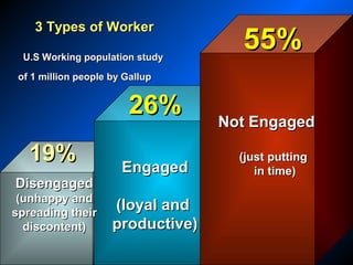 19%19%
DisengagedDisengaged
(unhappy and(unhappy and
spreading theirspreading their
discontent)discontent)
3 Types of Worker3 Types of Worker
U.S Working population studyU.S Working population study
of 1 million people by Gallupof 1 million people by Gallup
26%26%
EngagedEngaged
(loyal and(loyal and
productive)productive)
55%55%
Not EngagedNot Engaged
(just putting(just putting
in time)in time)
 