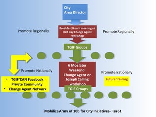 City
Area Director
Breakfast/Lunch meeting or
Half day Change Agent
workshop
TGIF Groups
6 Mos later
Weekend
Change Agent or
Joseph Calling
workshop
TGIF Groups
Promote RegionallyPromote Regionally
Promote NationallyPromote Nationally
Mobilize Army of 10k for City Initiatives- Isa 61
• TGIF/CAN Facebook
Private Community
• Change Agent Network
Future Training
 