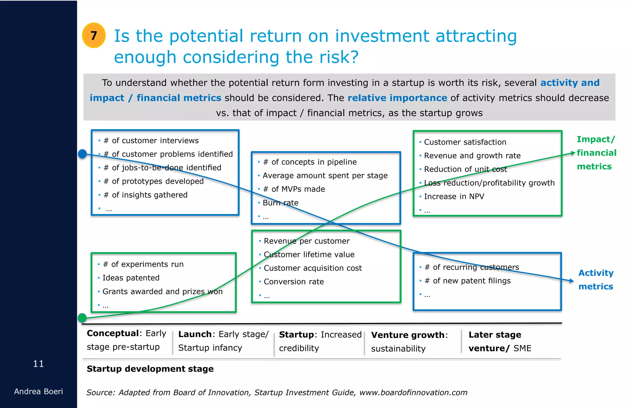 11
Andrea Boeri
Later stage
venture/ SME
Startup development stage
Conceptual: Early
stage pre-startup
Launch: Early stage/
Startup infancy
Startup: Increased
credibility
Venture growth:
sustainability
Is the potential return on investment attracting
enough considering the risk?
7
To understand whether the potential return form investing in a startup is worth its risk, several activity and
impact / financial metrics should be considered. The relative importance of activity metrics should decrease
vs. that of impact / financial metrics, as the startup grows
Source: Adapted from Board of Innovation, Startup Investment Guide, www.boardofinnovation.com
Impact/
financial
metrics
Activity
metrics
• # of customer interviews
• # of customer problems identiﬁed
• # of jobs-to-be-done identiﬁed
• # of prototypes developed
• # of insights gathered
• …
• # of experiments run
• Ideas patented
• Grants awarded and prizes won
• …
• Revenue per customer
• Customer lifetime value
• Customer acquisition cost
• Conversion rate
• …
• # of recurring customers
• # of new patent ﬁlings
• …
• # of concepts in pipeline
• Average amount spent per stage
• # of MVPs made
• Burn rate
• …
• Customer satisfaction
• Revenue and growth rate
• Reduction of unit cost
• Loss reduction/profitability growth
• Increase in NPV
• …
 