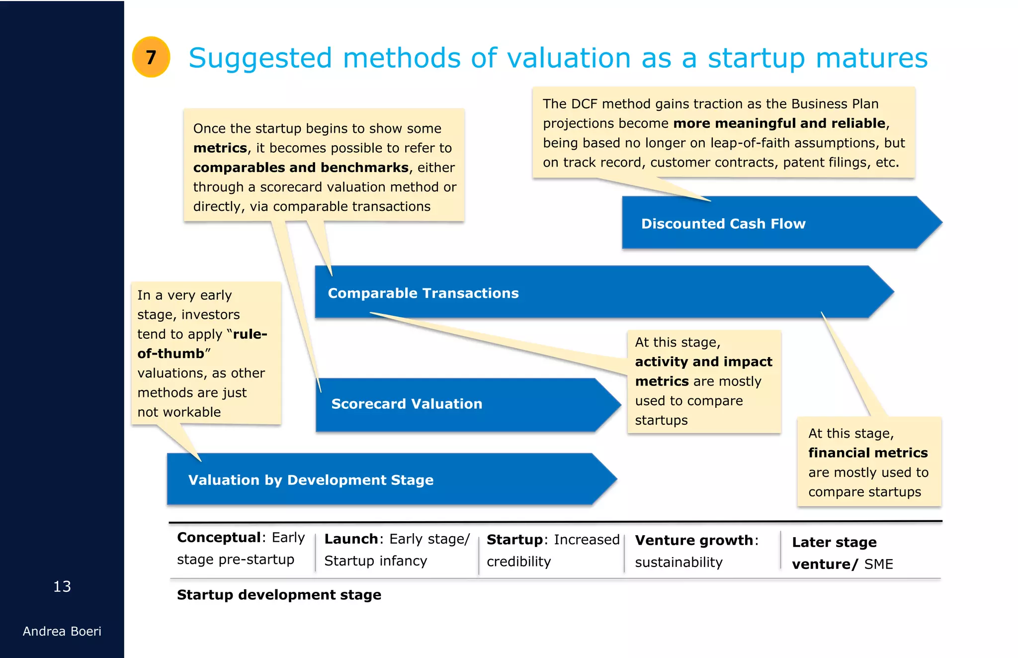 13
Andrea Boeri
Later stage
venture/ SME
Startup development stage
Conceptual: Early
stage pre-startup
Launch: Early stage/
Startup infancy
Startup: Increased
credibility
Venture growth:
sustainability
Suggested methods of valuation as a startup matures7
Valuation by Development Stage
Comparable Transactions
Scorecard Valuation
Discounted Cash Flow
In a very early
stage, investors
tend to apply “rule-
of-thumb”
valuations, as other
methods are just
not workable
Once the startup begins to show some
metrics, it becomes possible to refer to
comparables and benchmarks, either
through a scorecard valuation method or
directly, via comparable transactions
At this stage,
activity and impact
metrics are mostly
used to compare
startups
At this stage,
financial metrics
are mostly used to
compare startups
The DCF method gains traction as the Business Plan
projections become more meaningful and reliable,
being based no longer on leap-of-faith assumptions, but
on track record, customer contracts, patent filings, etc.
 