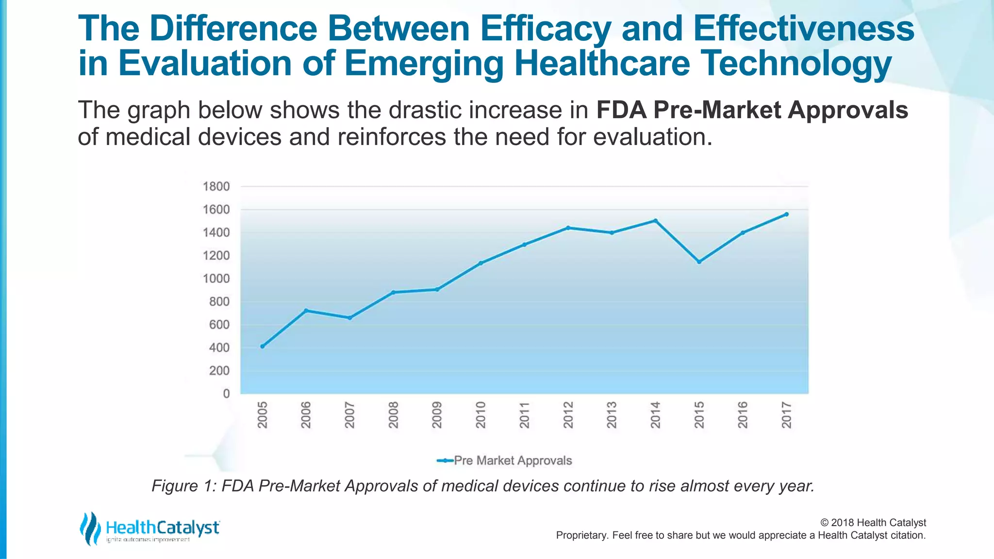 © 2018 Health Catalyst
Proprietary. Feel free to share but we would appreciate a Health Catalyst citation.
The graph below shows the drastic increase in FDA Pre-Market Approvals
of medical devices and reinforces the need for evaluation.
The Difference Between Efficacy and Effectiveness
in Evaluation of Emerging Healthcare Technology
Figure 1: FDA Pre-Market Approvals of medical devices continue to rise almost every year.
 