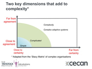 Far from
agreement
Close to
certainty
Simple
Complicated
Complexity
Complex adaptive systems
Two key dimensions that add to
complexity*
Close to
agreement
Far from
certainty
* Adapted from the ‘Stacy Matrix’ of complex organisations
 